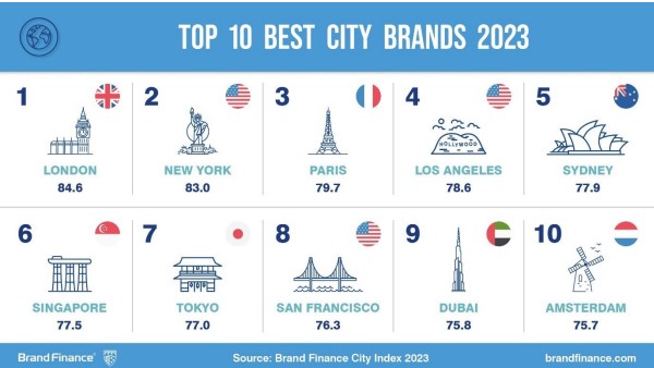 London, Paris, New York, rankings