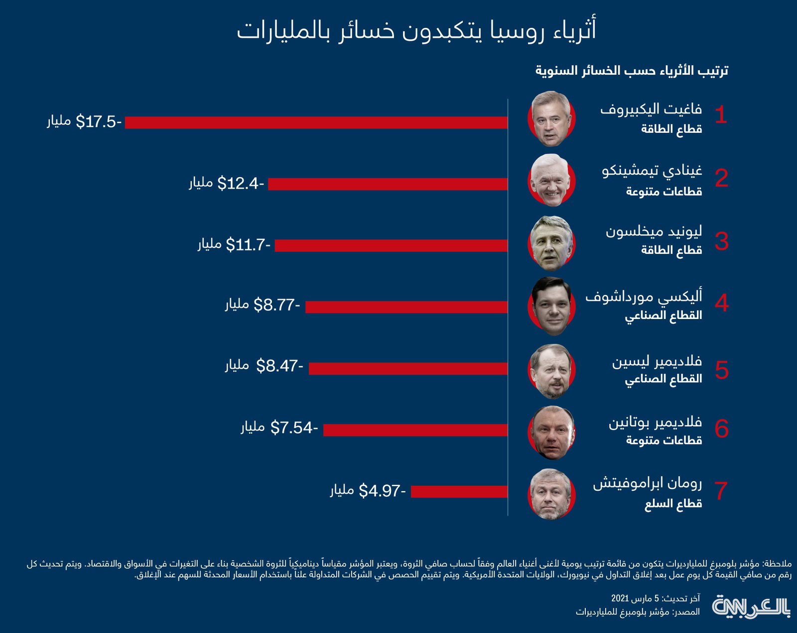 خسائر أثرياء روسيا